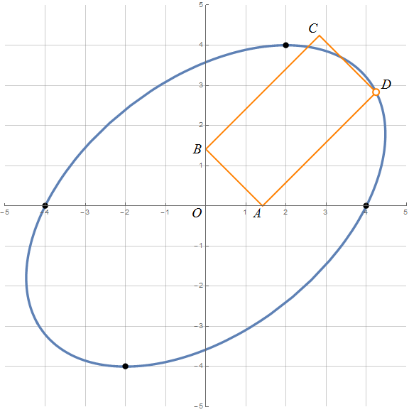 Curve with a = 2 and b = 4