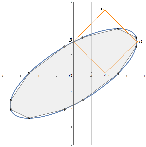 Curve with a = 5