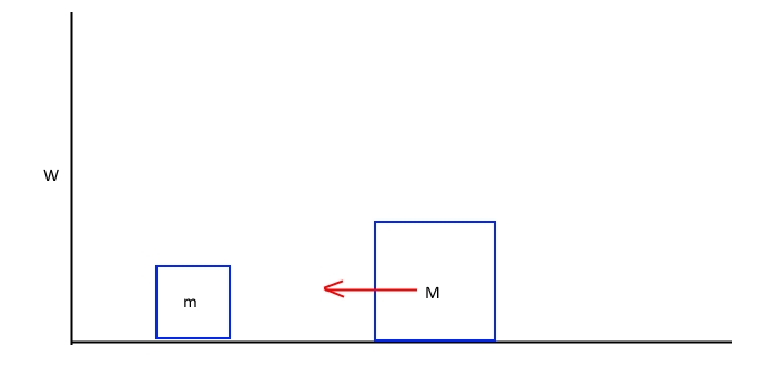 Collisions